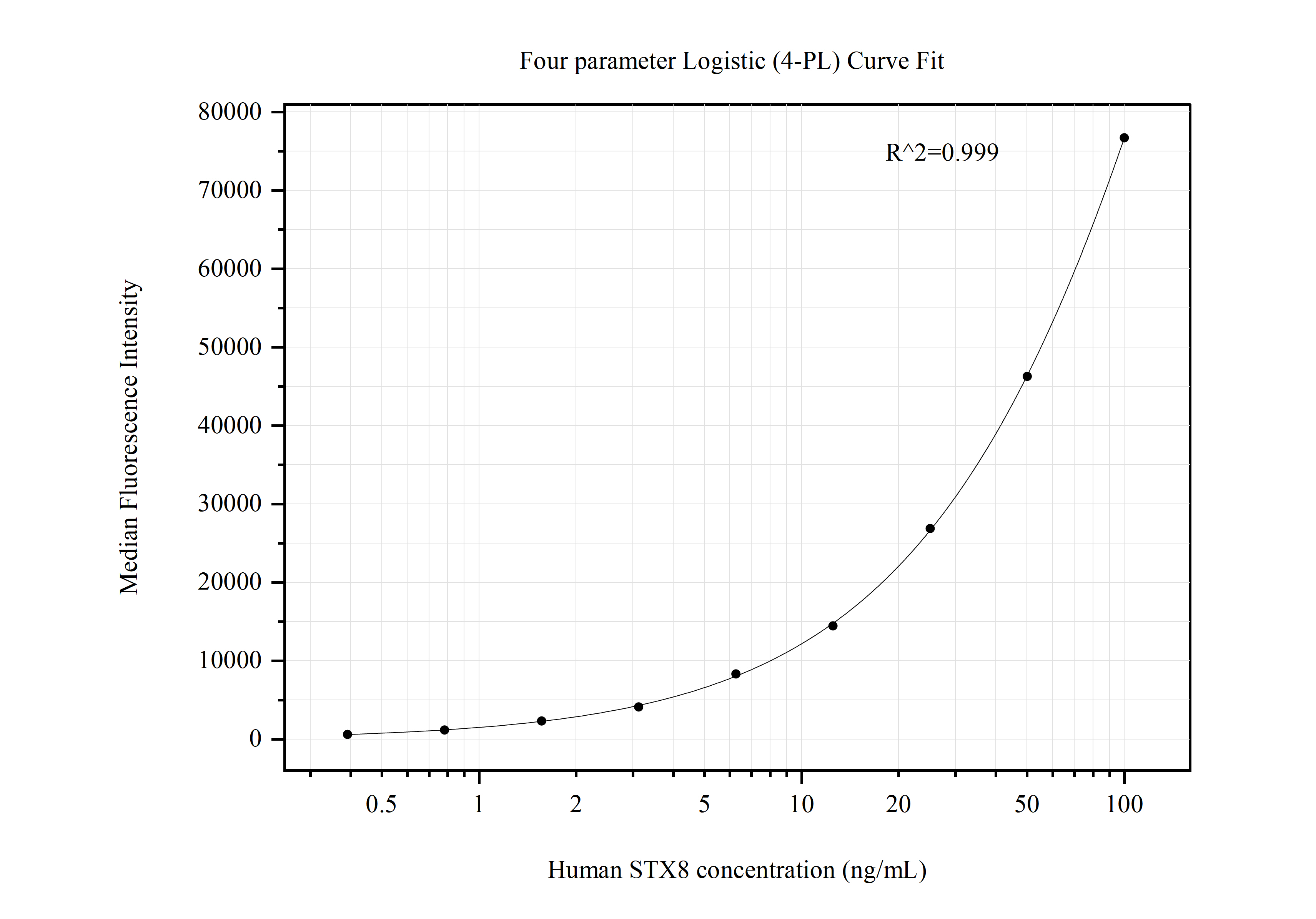 Cytometric bead array standard curve of MP50712-1